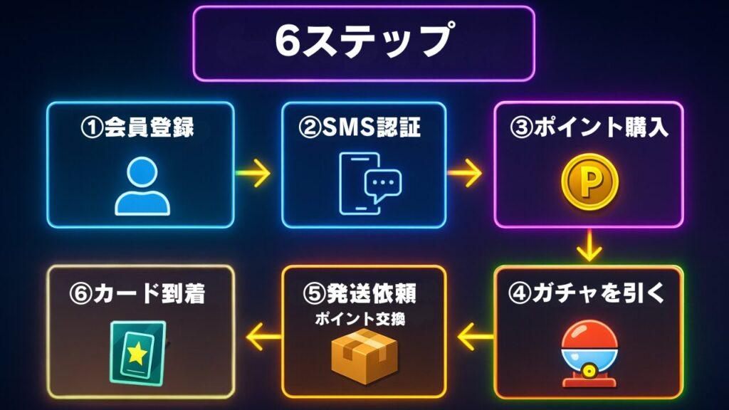 登録からカード到着までの6ステップ