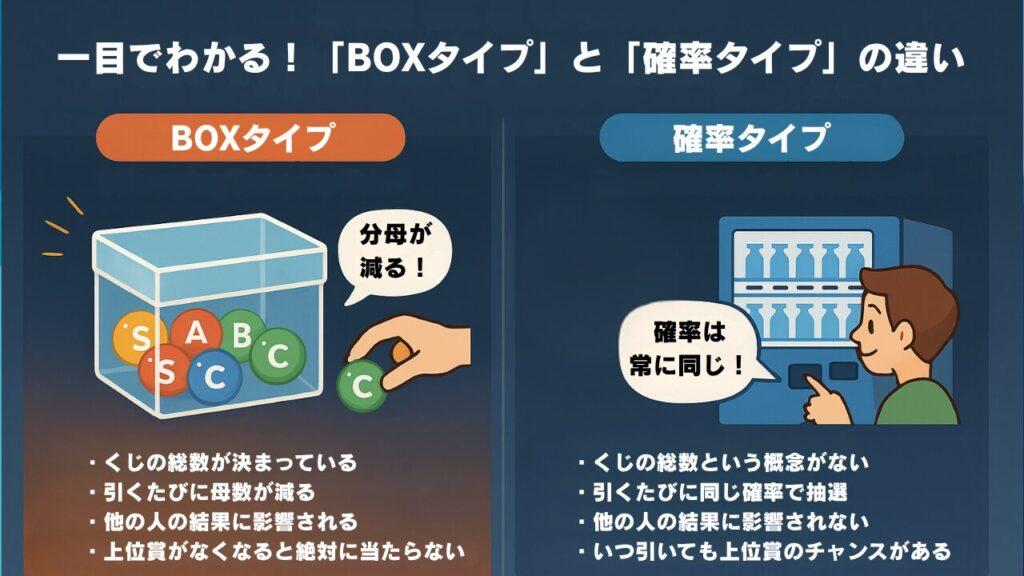 BOXタイプと確率タイプの違いを描いたイラスト