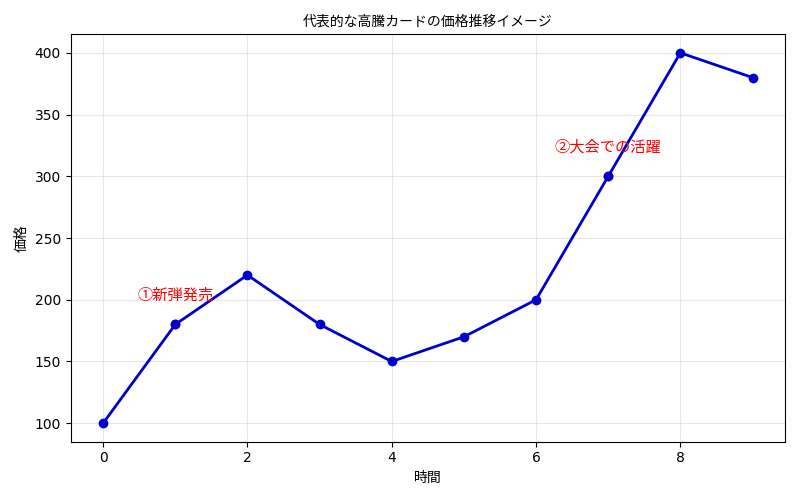 高騰するカードの価格推移イメージ画像