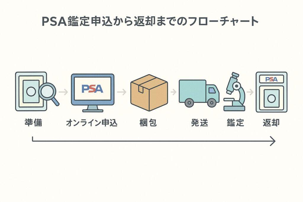 PSA鑑定申し込みから返却までを描いたイメージ画像