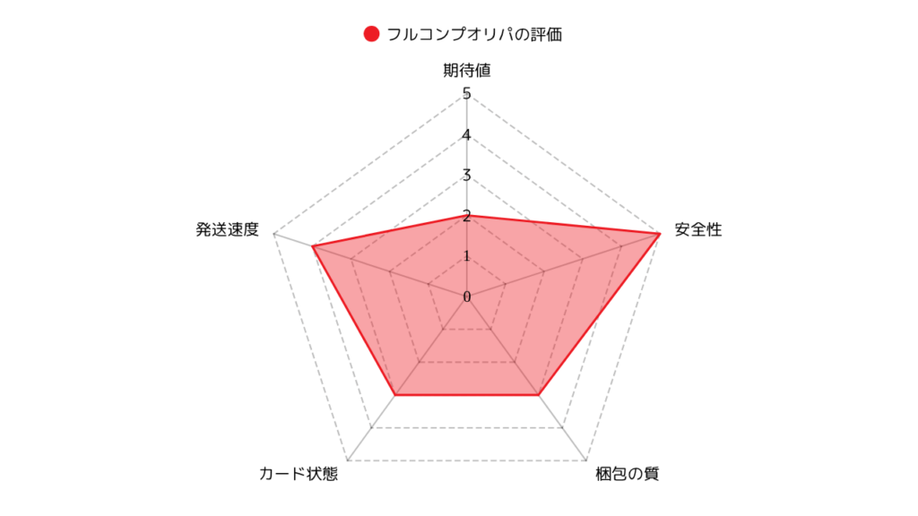 フルコンプオリパのレーダーチャート