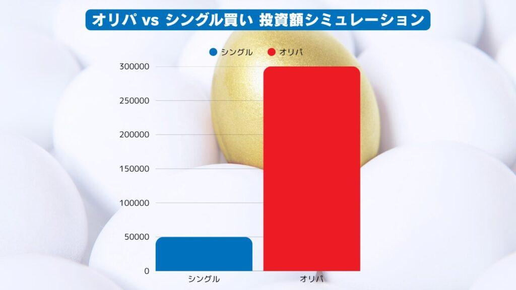 ナンジャモSARをターゲットにした場合のオリパでの期待投資額とシングル価格の比較棒グラフ