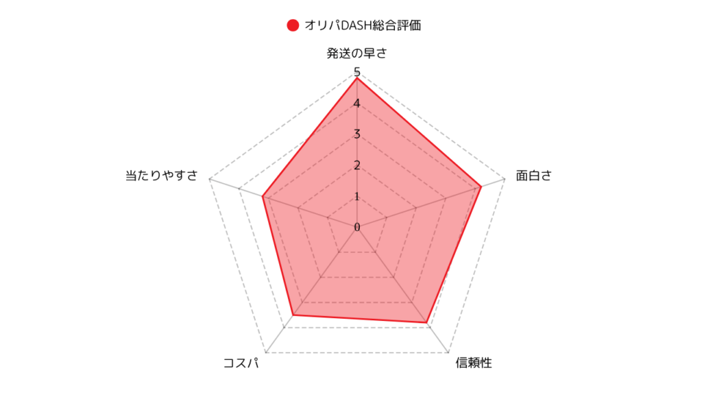 オリパDASHの当たりやすさ、発送の速さ、信頼性、コスパ、ガチャの面白さを5段階で評価したレーダーチャート