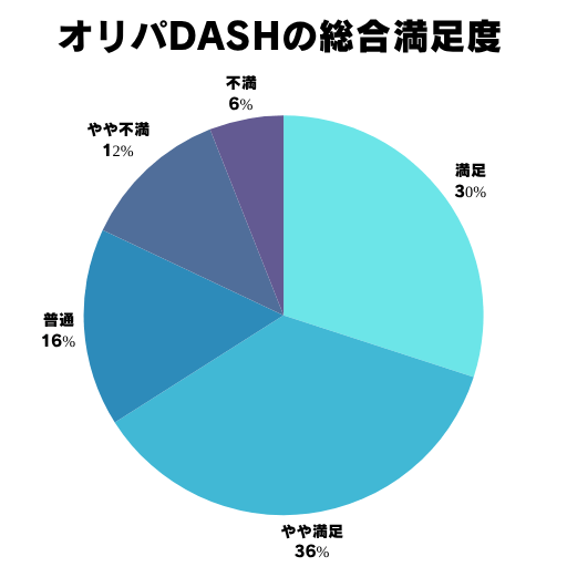 オリパDASHの満足度アンケート結果。満足15人、やや満足18人、普通8人、やや不満6人、不満3人を示した円グラフ。