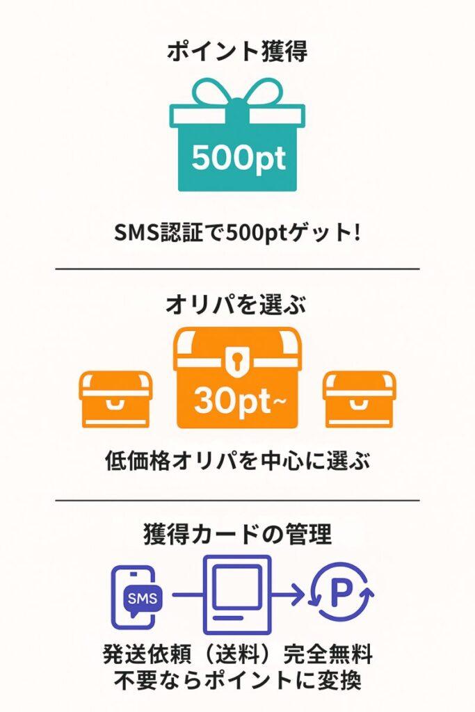 「Cloveオリパで安く遊ぶ3ステップ」を示す縦長インフォグラフィック。
1行目:ターコイズのギフトアイコンと「500pt」の文字。上部に「ポイント獲得」、下部に「SMS認証で500ptゲット!」と説明。
2行目:オレンジ色の宝箱アイコン3つ。中央の宝箱に「30pt〜」。上に「オリパを選ぶ」、下に「低価格オリパを中心に選ぶ」と記載。
3行目:紫色のスマホ、カード、リサイクル矢印のアイコンが並び、下部に「発送依頼(送料)完全無料/不要ならポイントに変換」と説明。