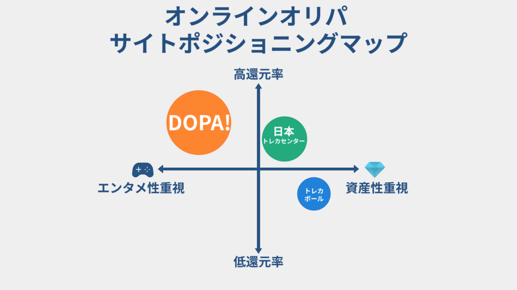 「オンラインオリパ（トレーディングカードくじ）サイトを、縦軸『還元率（上：高い／下：低い）』、横軸『重視ポイント（左：エンタメ性／右：資産性）』で四象限にマッピングした図。

左上（高還元率・エンタメ性重視）に大きなオレンジ色の円『DOPA!』

上中央やや右（高還元率・やや資産性寄り）に緑色の円『日本トレカセンター』

右下（低還元率・資産性重視）に小さめの青色の円『トレカボール』
各軸の端にゲームコントローラとダイヤのアイコンが添えられている。タイトルは『オンラインオリパ サイトポジショニングマップ』。」