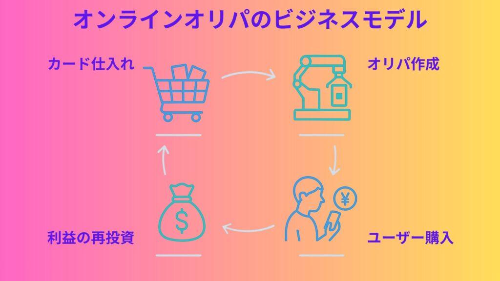 オンラインオリパのビジネスモデルの流れを示した図解。カード仕入れ→オリパ作成→ユーザー購入→利益の再投資というサイクルが、アイコンと矢印を用いて分かりやすく表現されている。背景はピンクからオレンジのグラデーション。