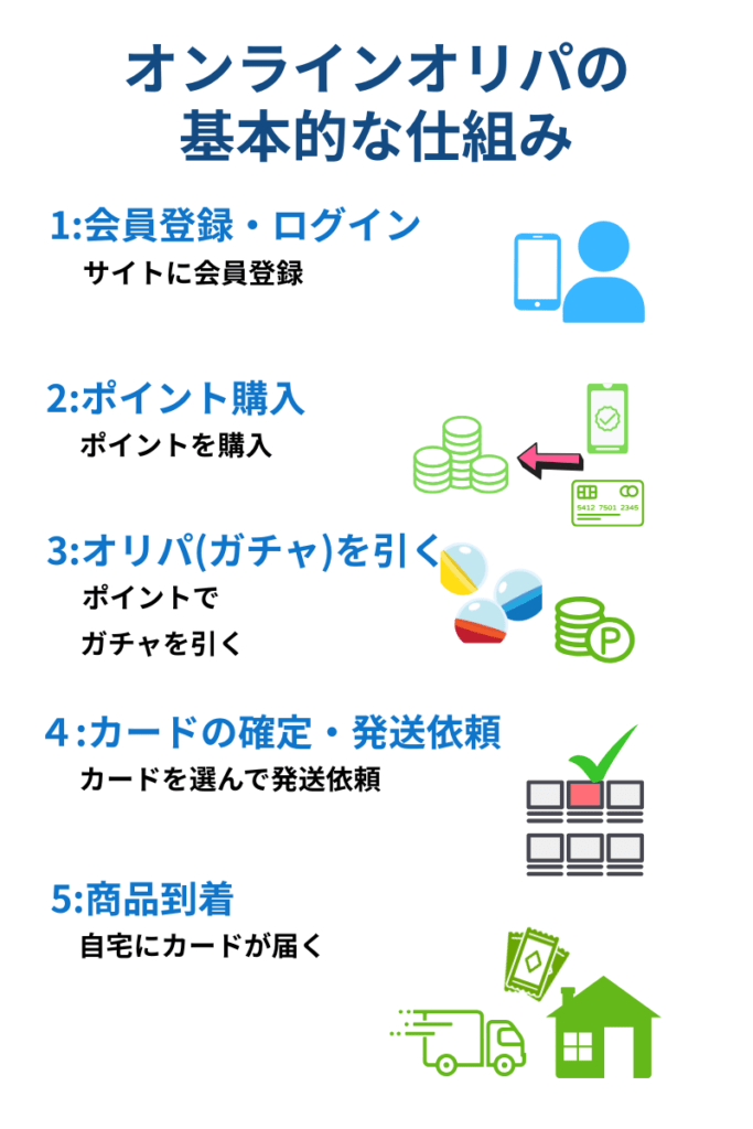 「『オンラインオリパの基本的な仕組み』を示す縦並びのフローチャート。

会員登録・ログイン（スマホとユーザーの青いアイコン）。

ポイント購入（緑のコイン、クレジットカード、スマホ決済を示す矢印付きアイコン）。

オリパ〈ガチャ〉を引く（カラフルなカプセルとコインPマーク）。

カードの確定・発送依頼（カード一覧から選んでチェックするアイコン）。

商品到着（緑のトラックと家、カードパックのイラスト）。
オンラインオリパ利用の5ステップを視覚的に解説している図。」