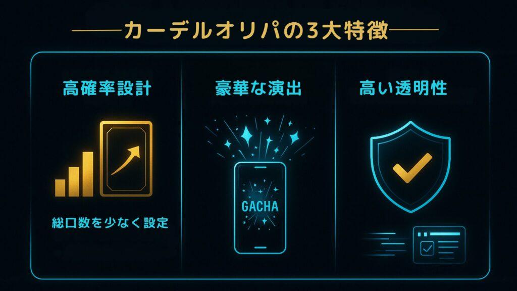 カーデルオリパの3大特徴をまとめたネオン調インフォグラフィック。左から「高確率設計(総口数を少なく設定)」を示す上昇矢印付きカードとバーグラフの金色アイコン、中央に「豪華な演出」を象徴するスマホ画面「GACHA」と星のエフェクト、右に「高い透明性」を示すチェックマーク入りシールドと認証ページのアイコン。全体を青と金の発光ラインで区切り、暗い背景に浮かび上がるデザイン。