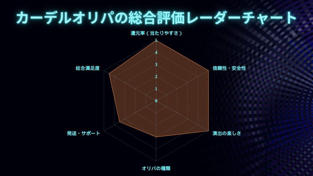 「カーデルオリパの総合評価レーダーチャート」。六角形のレーダーグラフで、頂点から時計回りに「還元率(当たりやすさ)・信頼性/安全性・演出の楽しさ・オリパの種類・発送/サポート・総合満足度」の6項目を5段階で評価。中央から外周へ目盛り0〜5が描かれ、濃いオレンジ色の多角形が項目ごとのスコアを示す。背景は黒地にブルー系の放射模様、項目ラベルとタイトルはネオンサイアンで発光しているデザイン。