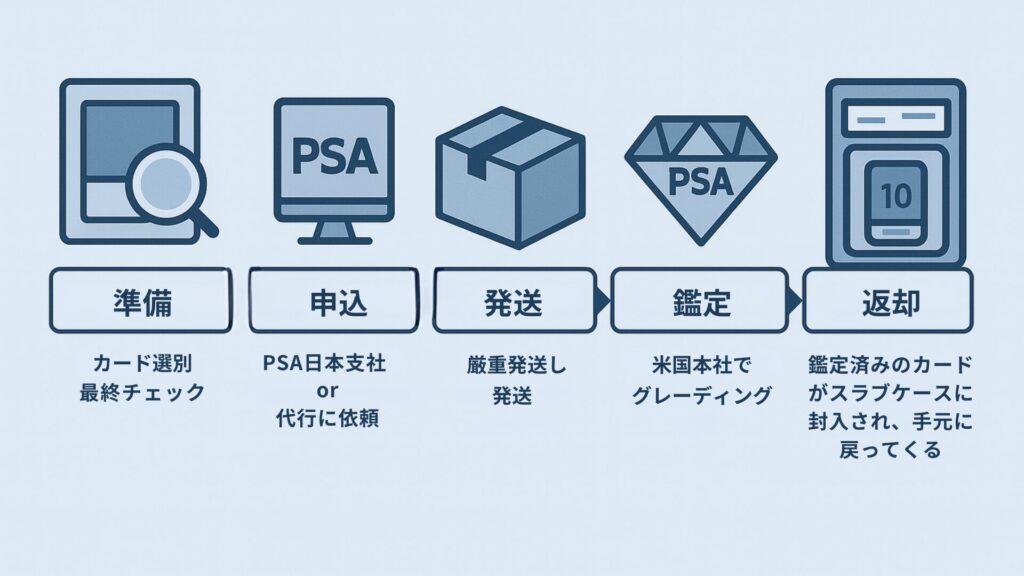 「PSA鑑定の流れを示す横長フロー図。左から順に虫眼鏡でカードをチェックする『準備』、PC画面にPSAロゴが表示された『申込』、梱包用ダンボールの『発送』、ダイヤモンド形アイコンにPSAロゴが入った『鑑定』、スラブケースに封入されたカードの『返却』を5つのアイコンと日本語ラベルで表現している。」