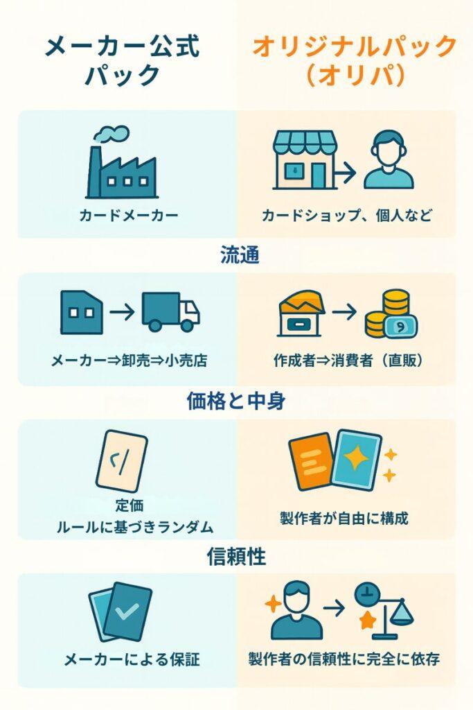 左「メーカー公式パック」：カードメーカー製、卸売→小売流通、定価ランダム封入、メーカー保証。右「オリジナルパック（オリパ）」：ショップ・個人直販、価格自由設定で内容自由構成、信頼性は作成者依存の比較インフォグラフィック。