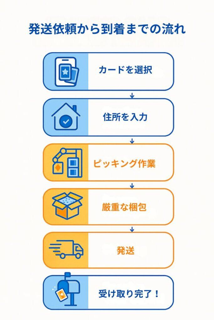発送依頼からカードが届くまでの６ステップを示す縦並びのフロー図。

スマホで「カードを選択」、2) 家のアイコンと「住所を入力」、3) ロボットアームで「ピッキング作業」、4) ダンボール箱で「厳重な梱包」、5) トラックで「発送」、6) ポストで「受け取り完了！」――各工程が矢印で順につながれている。