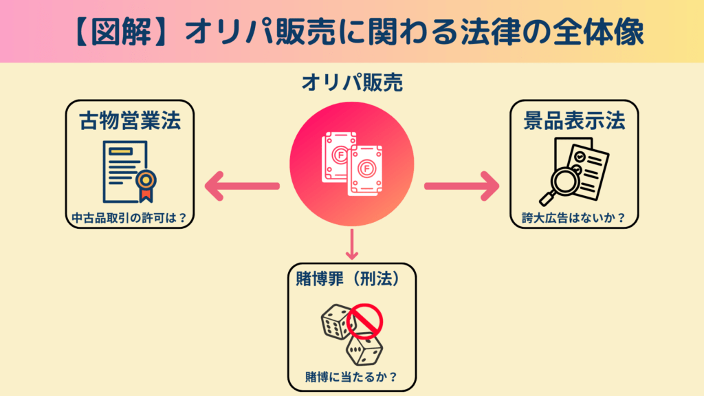オリパ販売に関わる法律の全体像を示す図解。中央にカードパックのアイコン、その周囲に矢印でつながれた3つの法律項目が配置されている。左は古物営業法『中古品取引の許可は？』の証明書アイコン、右は景品表示法『誇大広告はないか？』の虫眼鏡と書類アイコン、下は賭博罪（刑法）『賭博に当たるか？』のサイコロと禁止マークのアイコン。