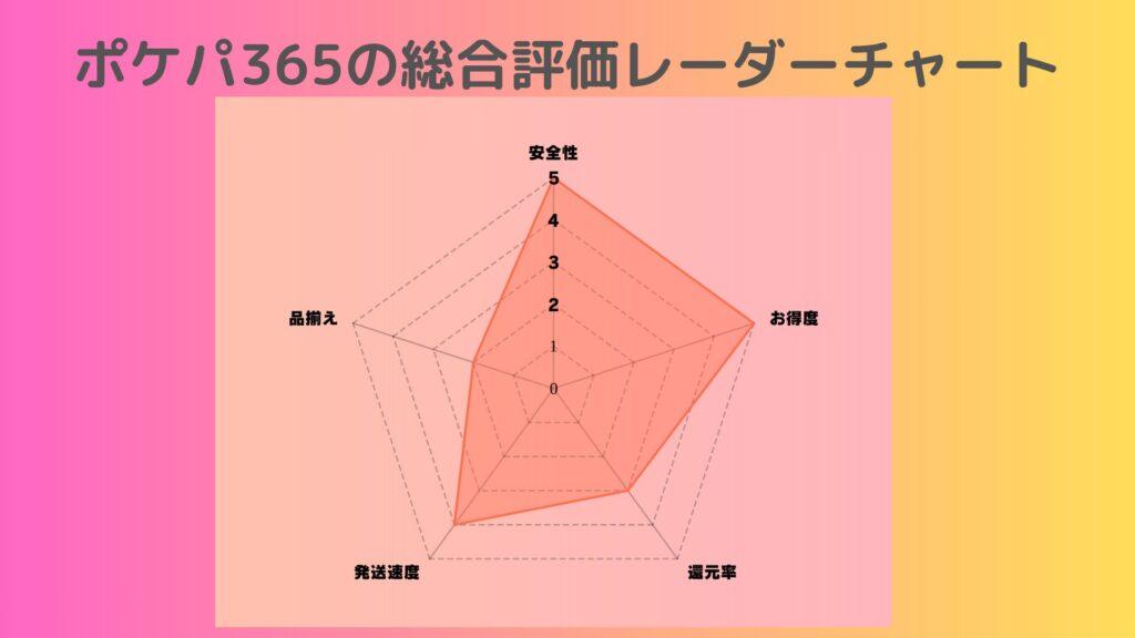ピンク〜イエローのグラデーション背景に「ポケパ365の総合評価レーダーチャート」という見出しがあり、5項目〈安全性・お得度・還元率・発送速度・品揃え〉を評価した赤色のレーダーグラフが中央に描かれている。各スコアは安全性5、お得度4、還元率3、発送速度2、品揃え3を示す。