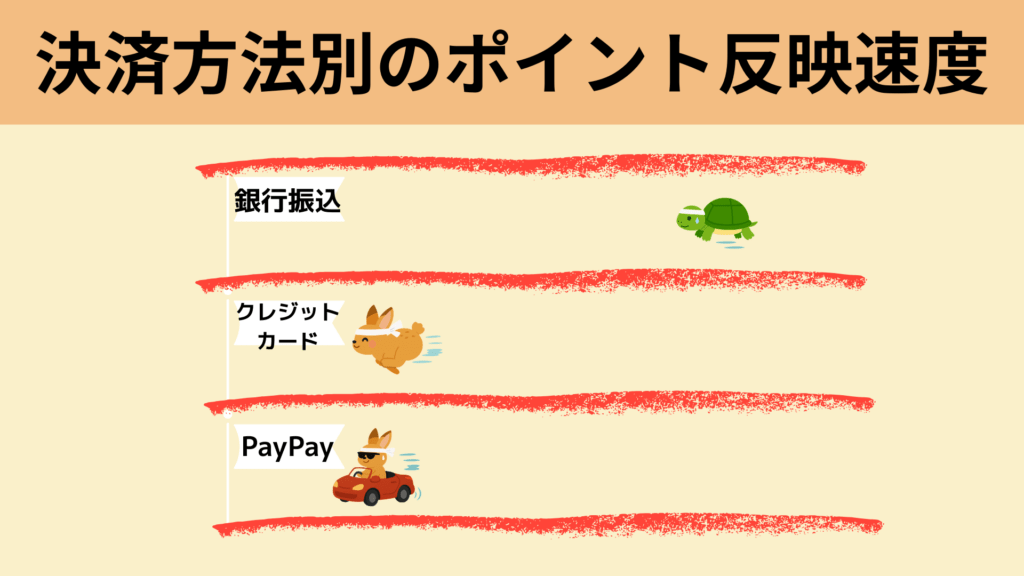 決済方法別のポイント反映速度を比較したイラスト。銀行振込は亀、クレジットカードは走るウサギ、PayPayはスポーツカーに乗ったウサギで表現し、反映の速さを視覚的に示している。