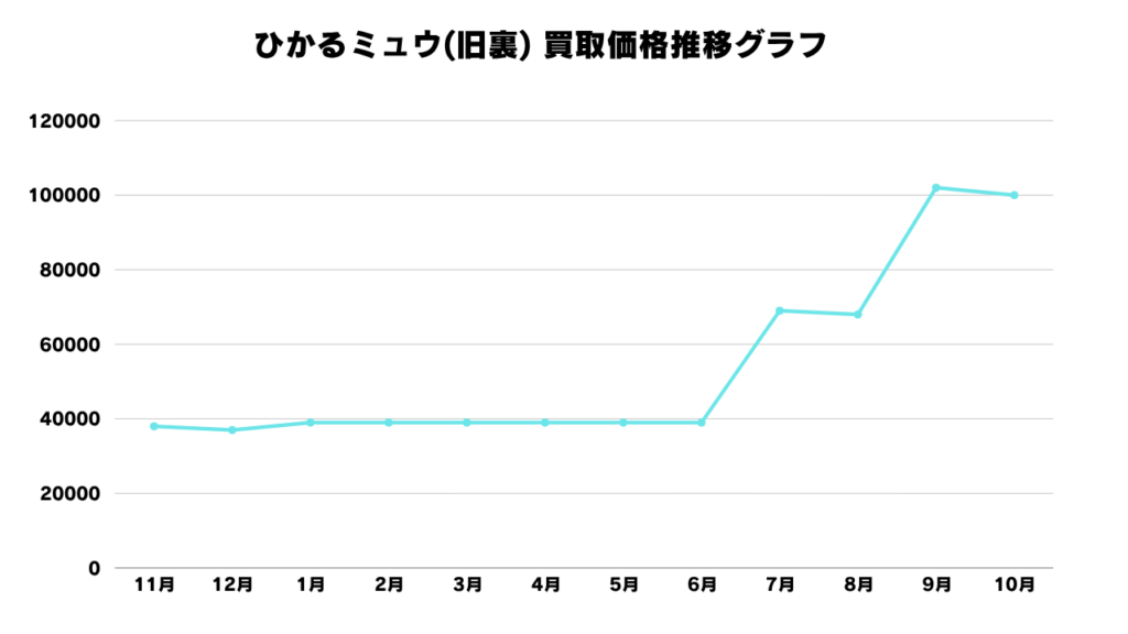 2024年後半に一時的な調整があったものの、全体としては右肩上がりの傾向が続いている。